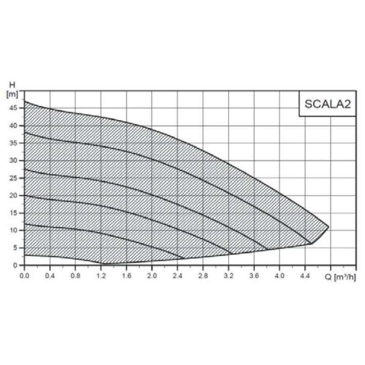 Surpresseur SCALA2 Grundfos