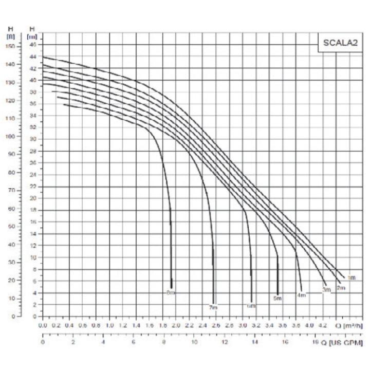 Water booster SCALA2 Grundfos