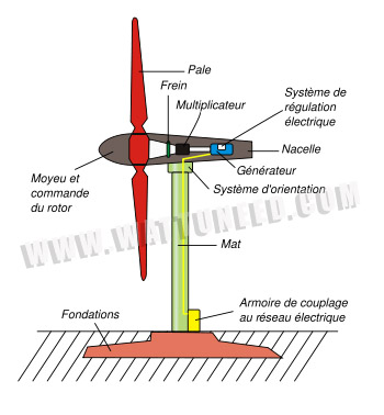 wind turbine operating diagram
