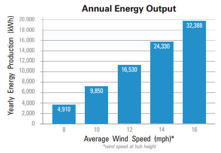 diagram annual energy output - windturbine