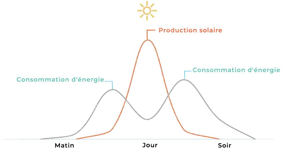 Utilisation du systeme de stockage