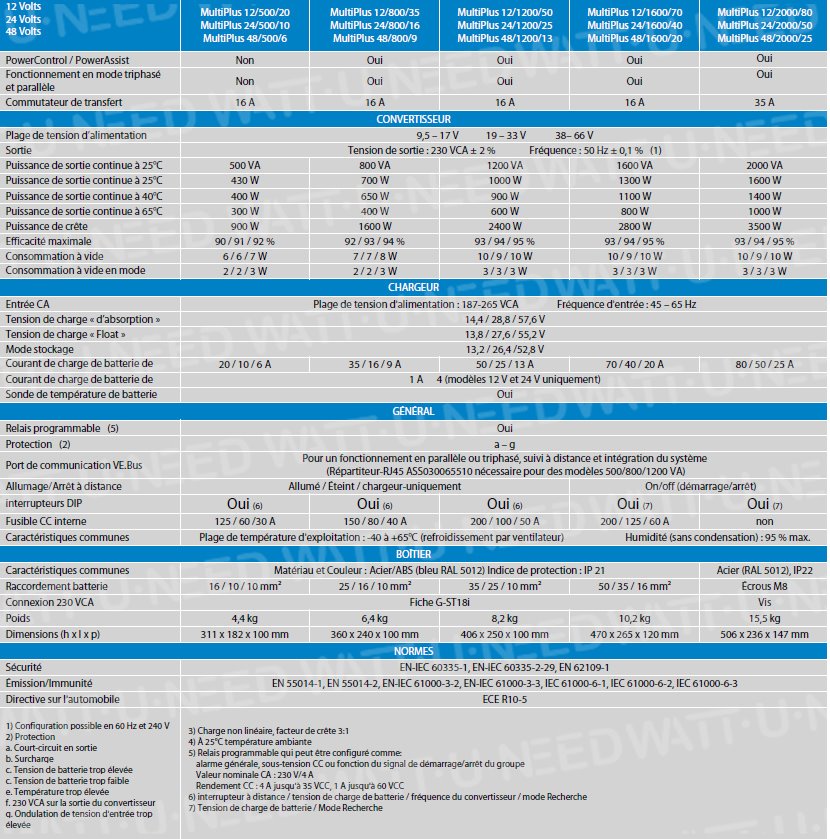 Caractérisitques technique: tableau