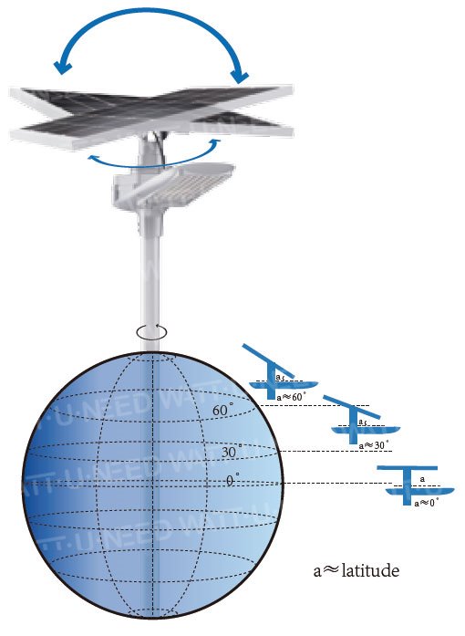 Panel rotation adjustment