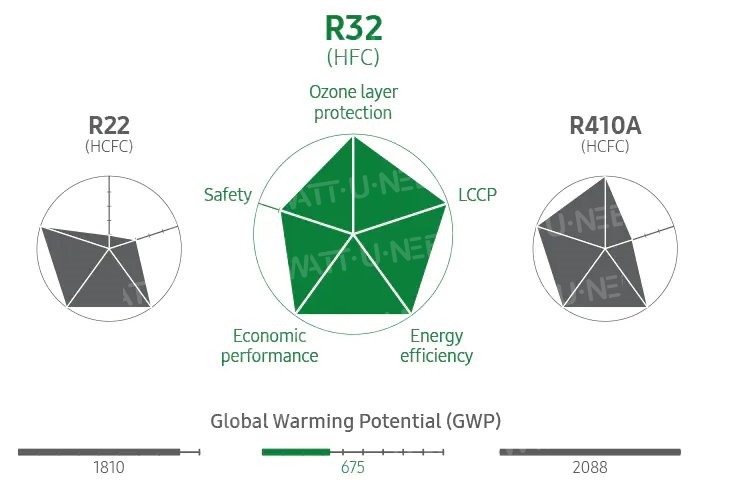 Un réfrigérant respectueux de l’environnement
