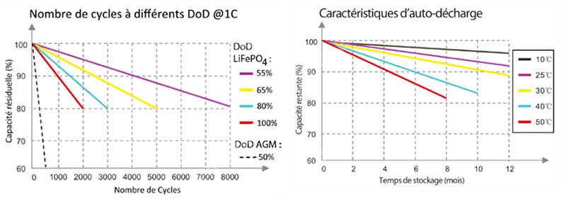 PowerBrick+ Batterie lithium 12V 250Ah PB+12/250 - Levac solar