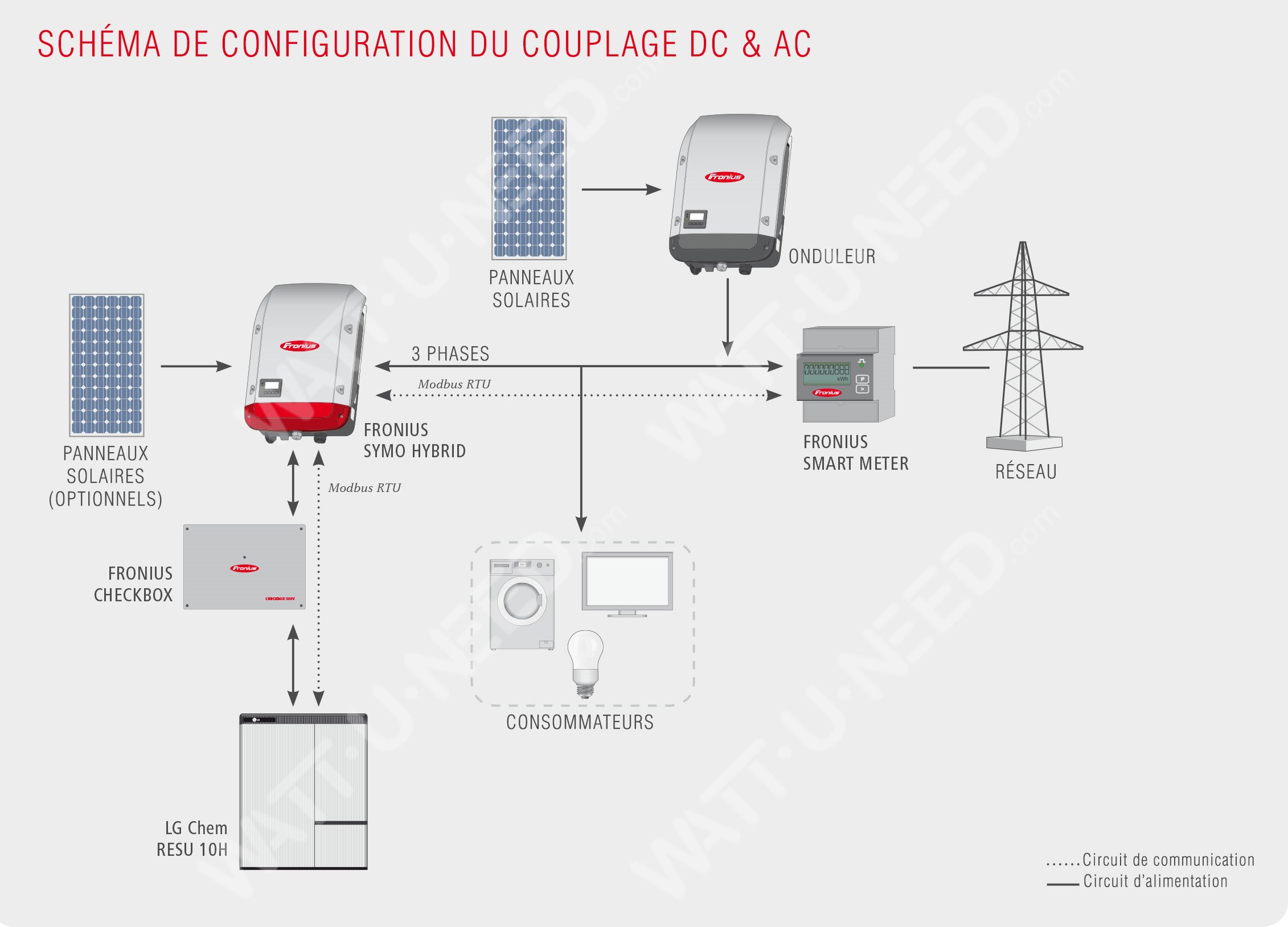 Schéma de configuration du couplage DC & AC