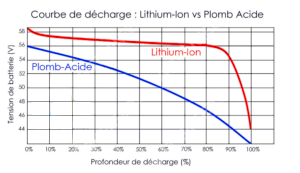 Courbe de décharge