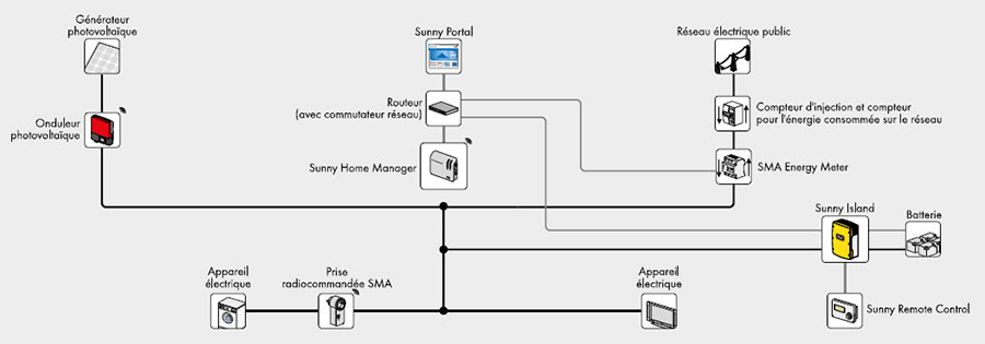 Exemple d’application avec système de stockage