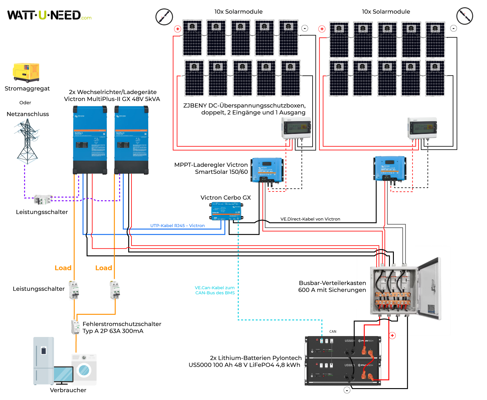 Anschlussplan für eine Solaranlage mit 20 Modulen, Victron und Pylontech 