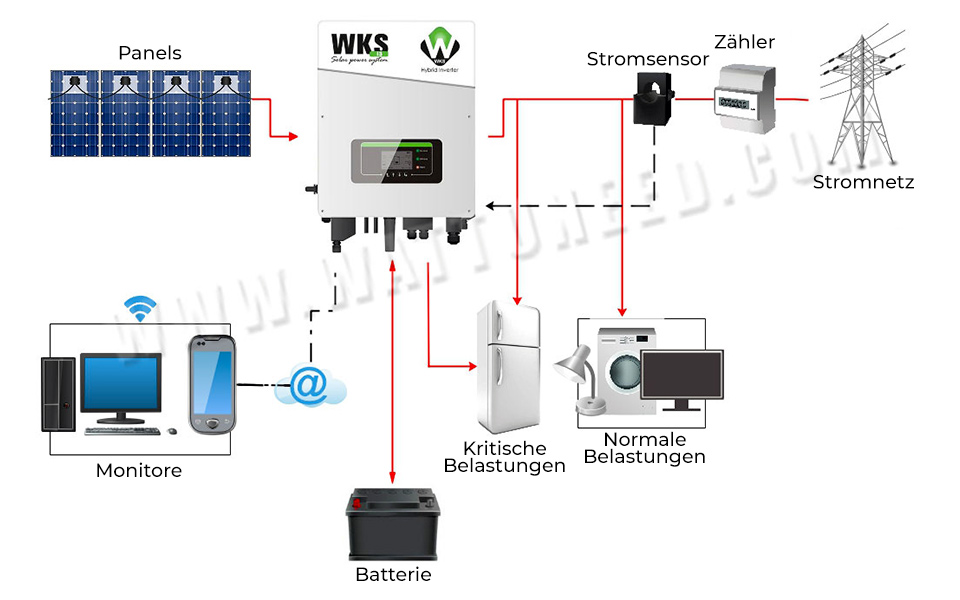 Schematische Darstellung des Funktionsprinzips des 4-Panel-Kits mit den WKS Hybrid-Wechselrichtern Netzeinspeisung i3-i4-i5-i6