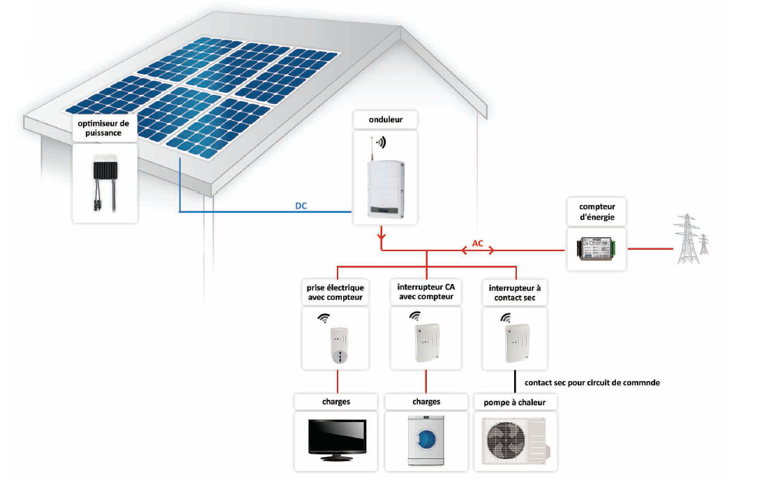 Schéma fonctionnement Interrupteur CA avec compteur SolarEdge