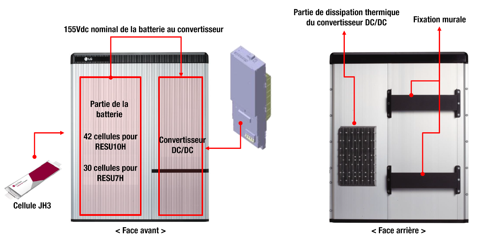 Faces de la batterie