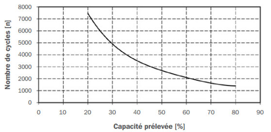 Cyclages OPzS bloc solar power