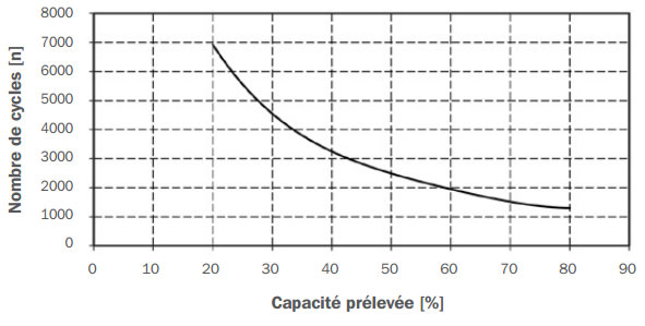 Courbe cyclage Batterie Bloc Solar Power OPzV Hoppecke