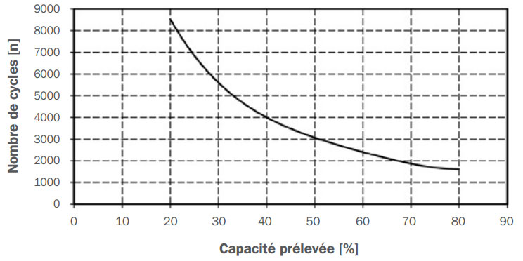 Cycle retention life depending on the capacity taken 