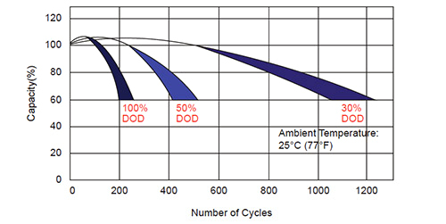 12v Agm Battery Voltage Chart