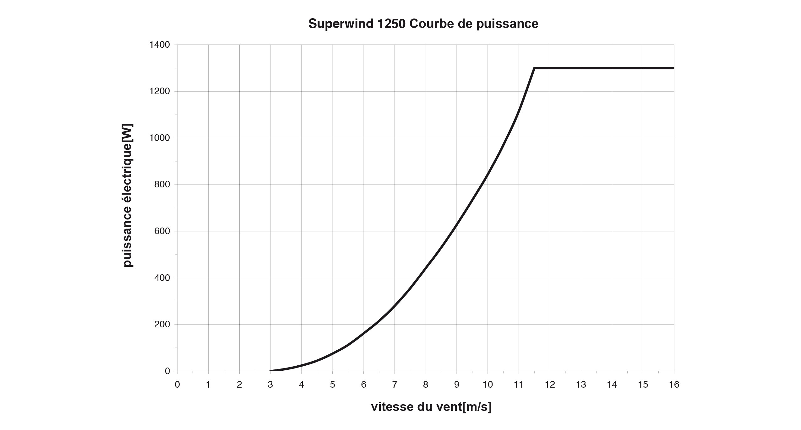 Courbe de puissance: Superwind 1250