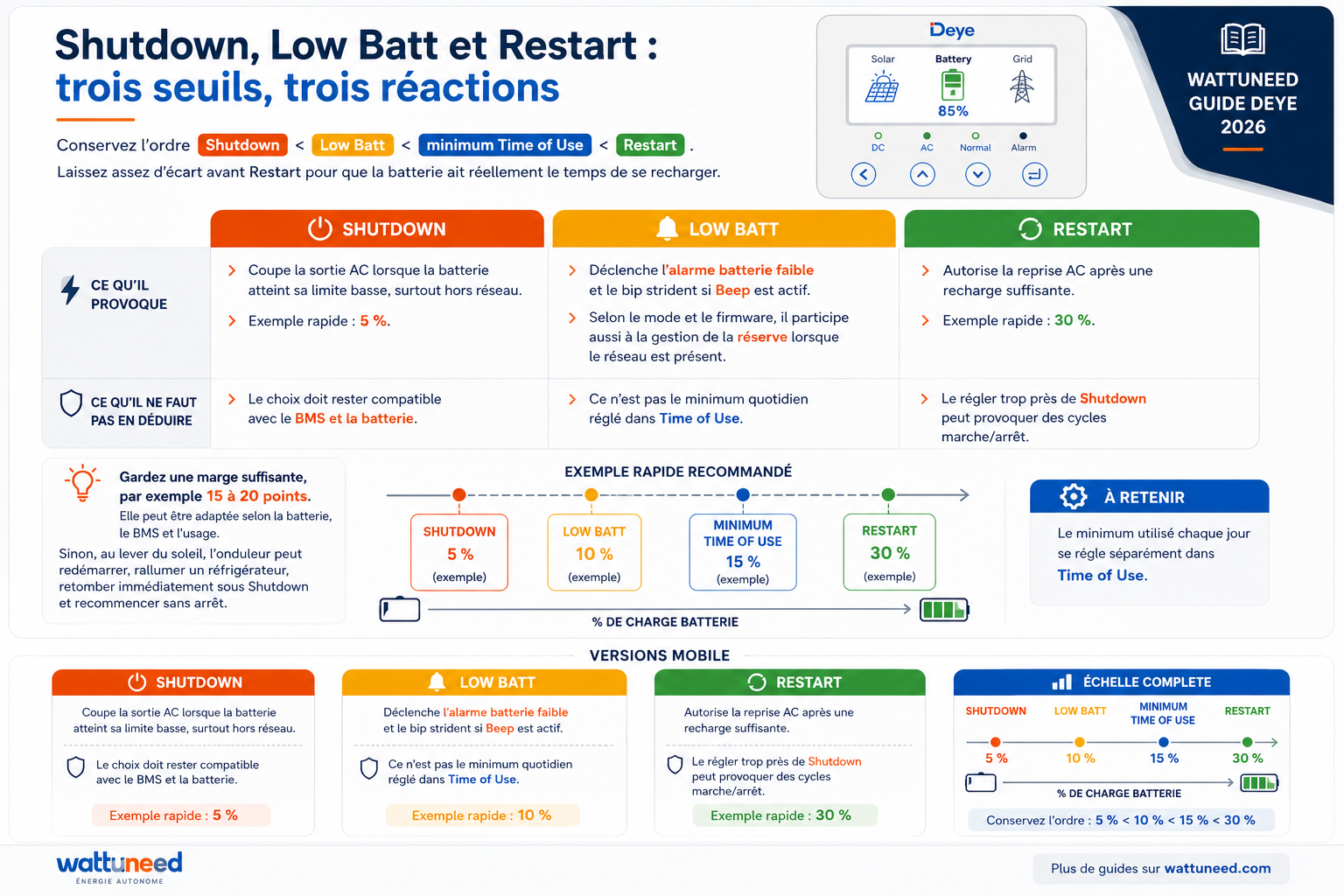 Infographie Wattuneed expliquant Shutdown, Low Batt, le minimum Time of Use et Restart avec l’exemple 5, 10, 15 et 30 pour cent