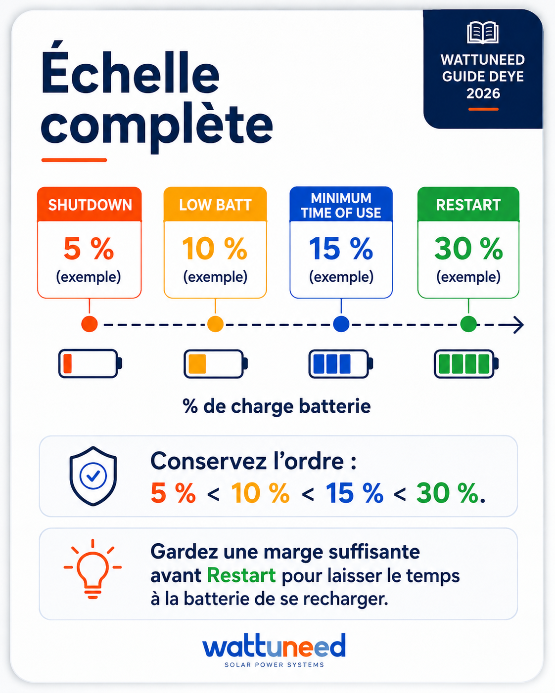 Échelle complète : Shutdown 5 pour cent, Low Batt 10 pour cent, minimum Time of Use 15 pour cent et Restart 30 pour cent