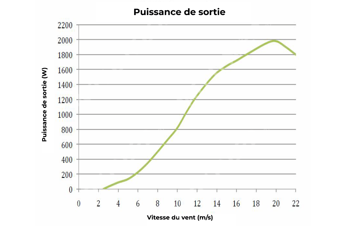 Courbe: Puissance de sortie