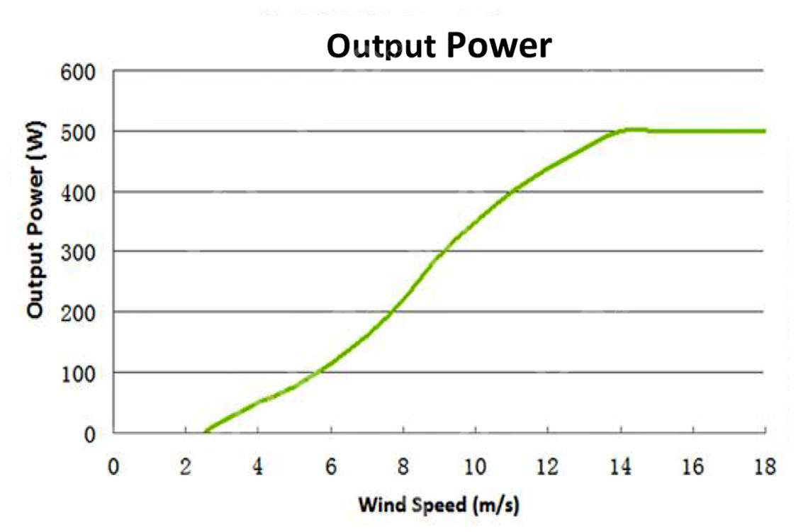 Output Power curve