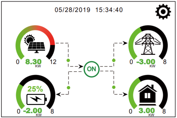 Main screen of a Deye inverter showing panels on top left, grid on left, battery on bottom left and house on bottom right
