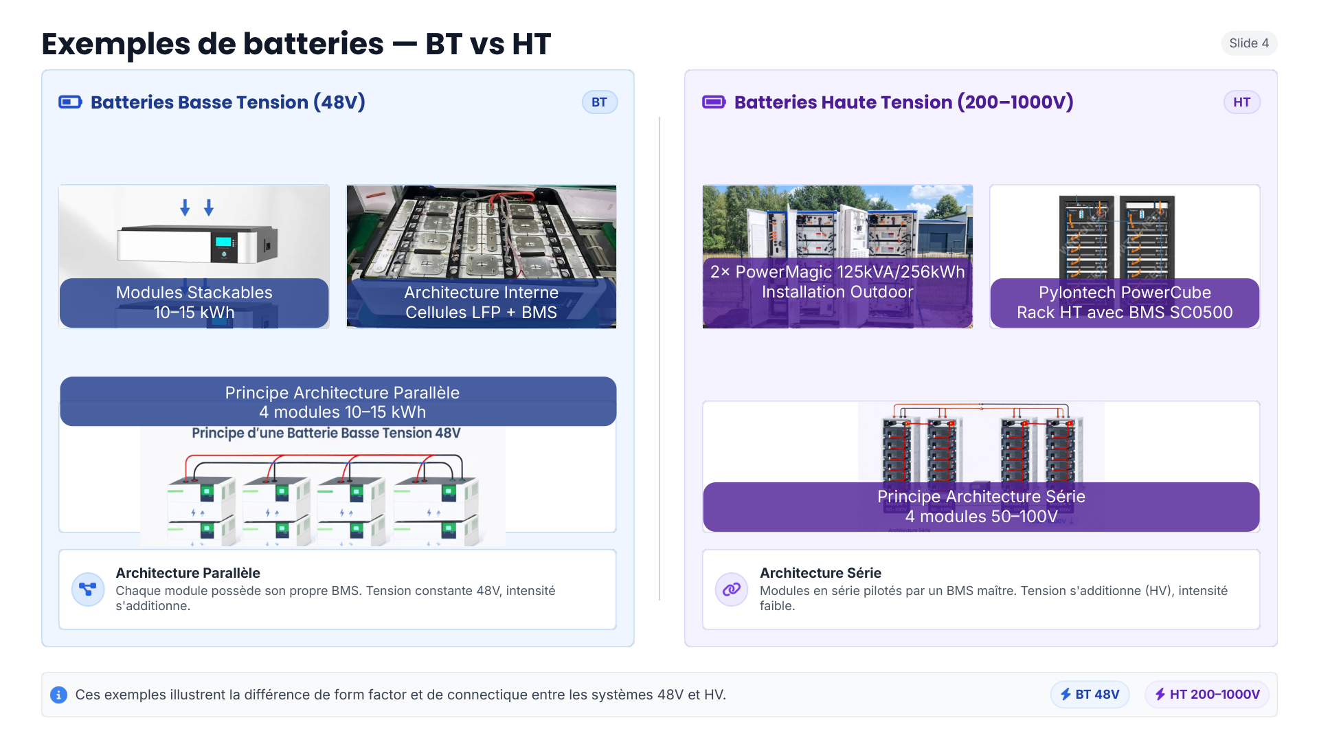 Modules batterie 48V empilables (10-15 kWh)