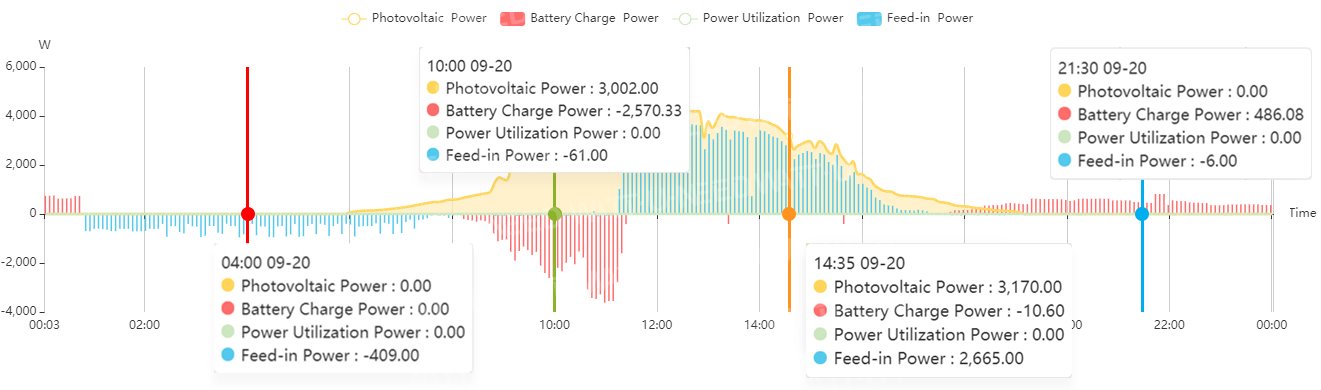 Vous pouvez regarder votre consommation provenant de votre installation