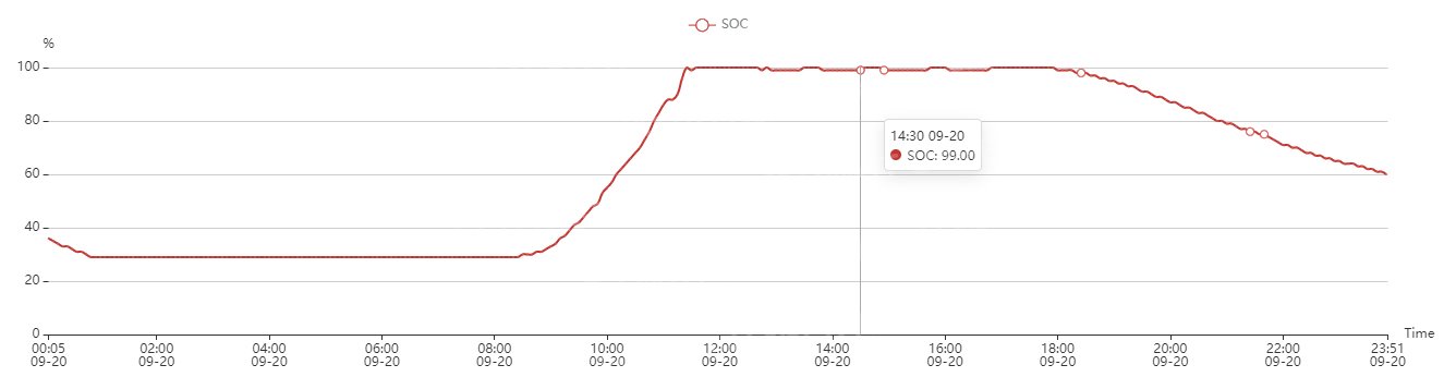 Visualisez le niveau de charge de vos batteries   