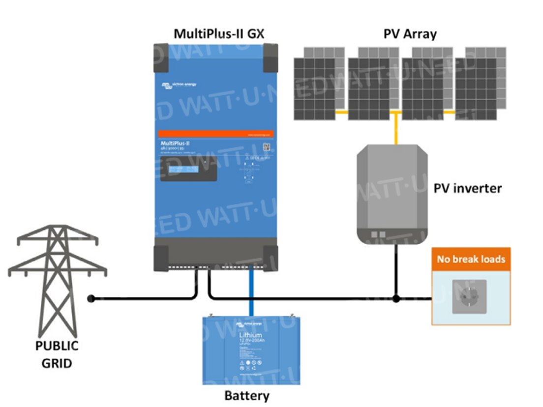 Schéma: Topologie en ligne sur le réseau avec un convertisseur PV
