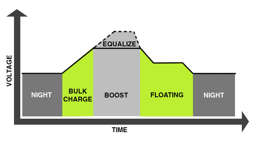 lead battery operating chart