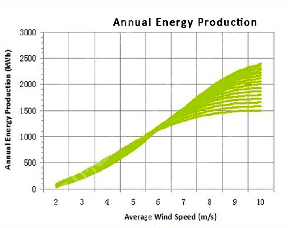 Producción de energía anual