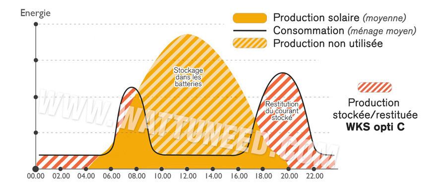 Courbe: Consommez votre production solaire quand vous en avez besoin